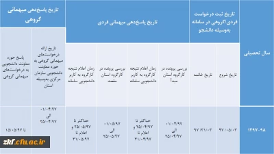 تقویم اجرایی میهمانی و انتقال دانشجویان برای سال تحصیلی 98-1397 (کل کشور)